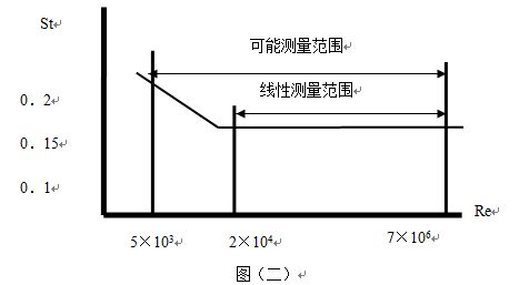 煙氣計(jì)量表工作原理曲線(xiàn)圖