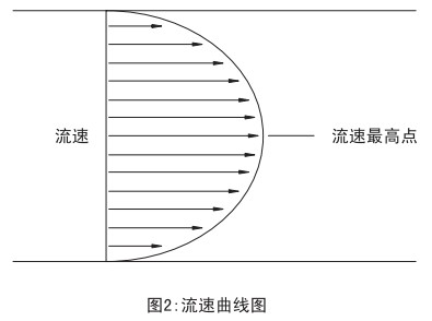 瓦斯管道流量計(jì)流速曲線(xiàn)圖