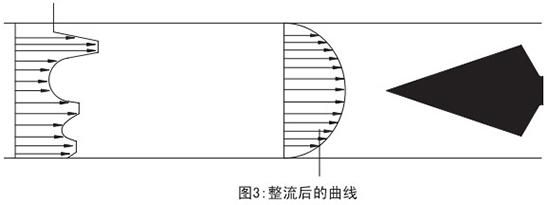 瓦斯管道流量計(jì)整流后曲線(xiàn)圖
